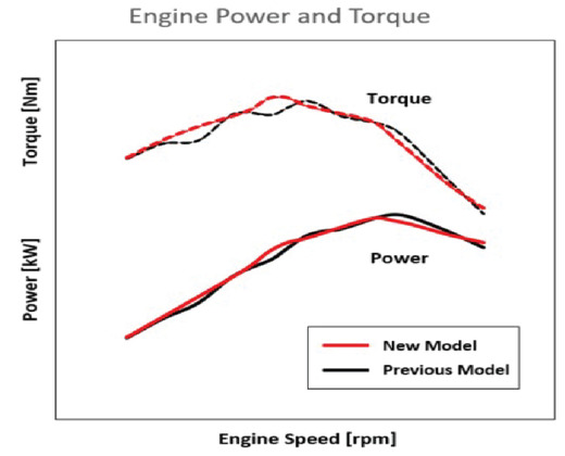 Suzuki Access 125 Engine Torque